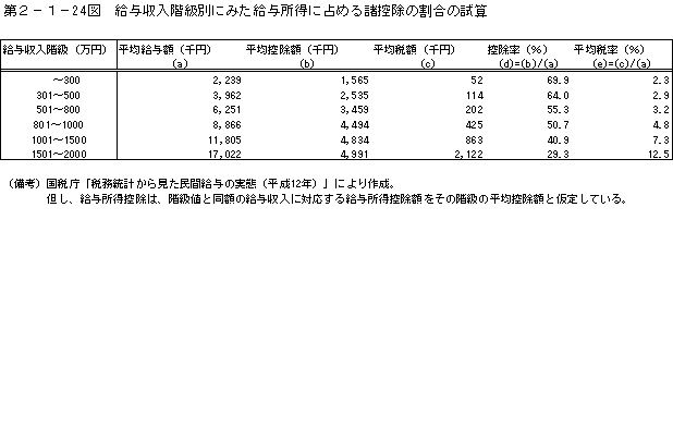 第２−１−２４図 給与収入階級別にみた給与所得に占める諸控除の割合の試算