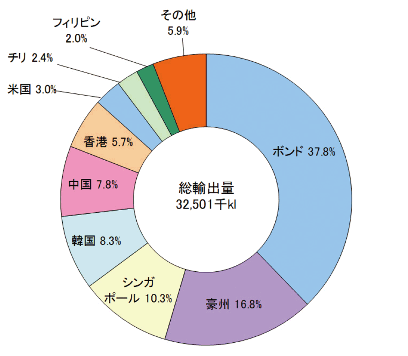 【第214-4-5】燃料油の輸出先（2016年度）