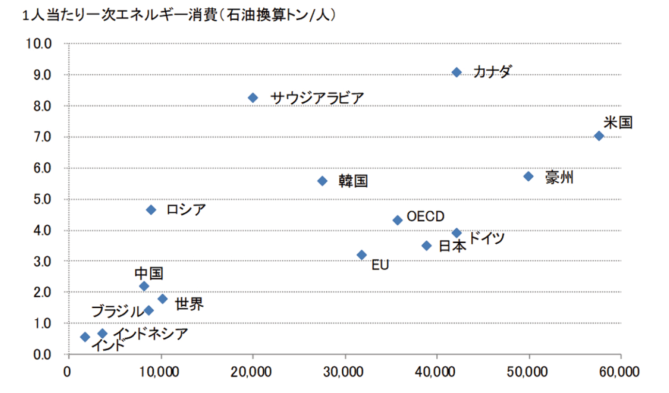 【第221-1-2】1人当たりの名目GDPと一次エネルギー消費（2016年）