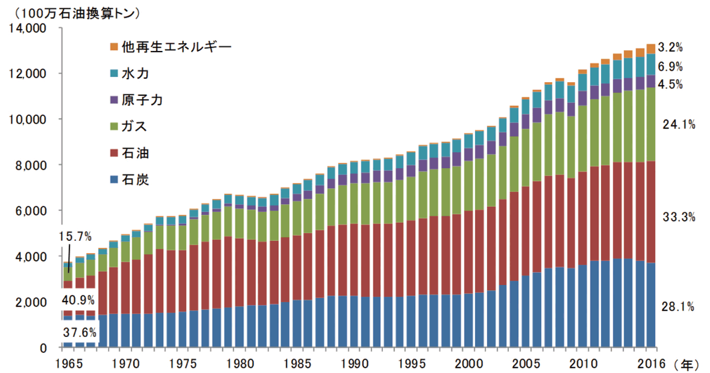 【第221-1-3】世界のエネルギー消費量の推移（エネルギー源別、一次エネルギー）