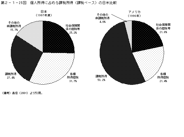 第２−１−２５図 個人所得に占める課税所得(課税ベース)の日米比較