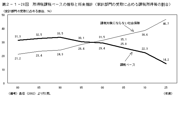 第２−１−２６図 所得税課税ベースの推移と将来推計(家計部門の受取に占める課税所得等の割合)