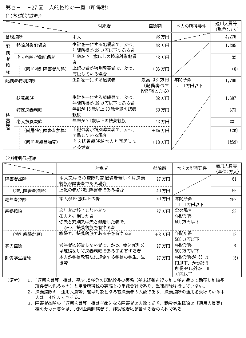 第２−１−２７図 人的控除の一覧(所得税)