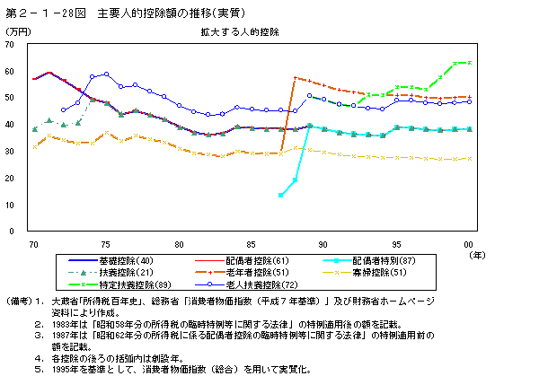 第２−１−２８図 主要人的控除額の推移(実質)