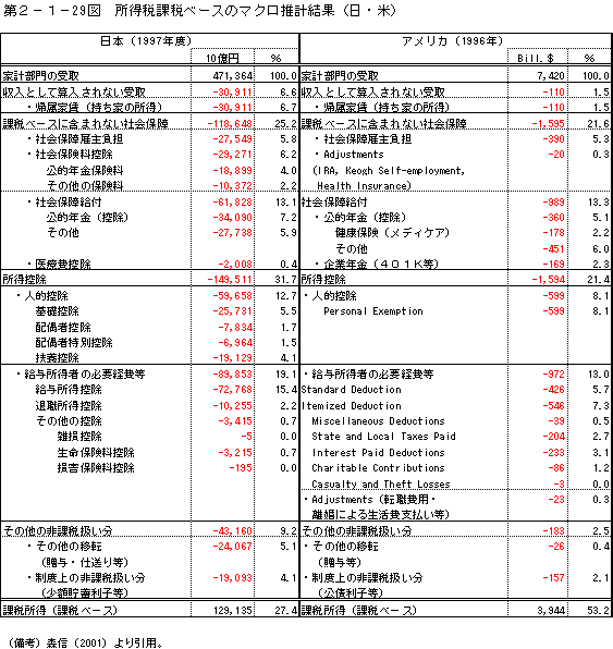 第２−１−２９図 所得税課税ベースのマクロ推計結果(日・米)