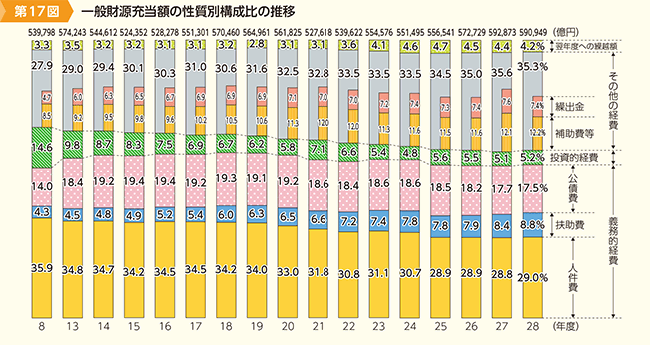 第17図　一般財源充当額の性質別構成比の推移