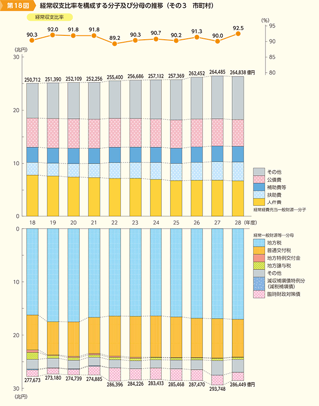 第18図　経常収支率を構成する分子及び分母の推移（その3　市町村）
