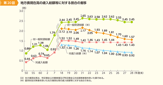 第20表　地方債現在高の歳入総額等に対する割合の推移