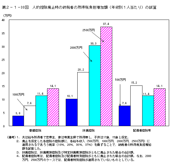 第２−１−３０図 人的控除廃止時の納税者の所得税負担増加額(年収別1人当たり)の試算