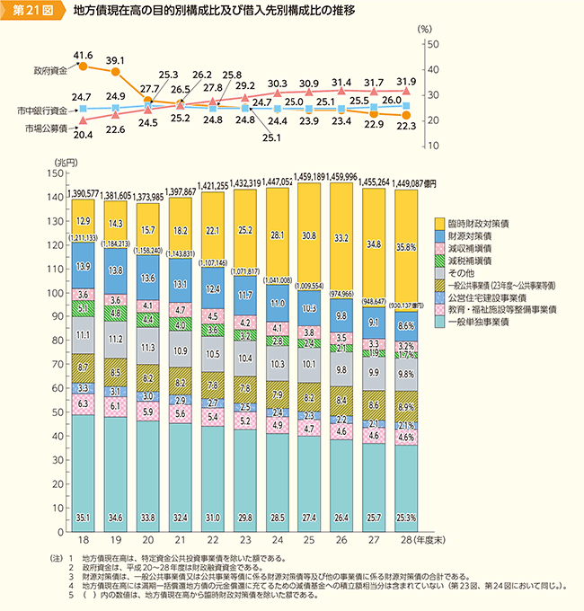 第21図　地方債現在高の目的別構成比及び借入先別構成比の推移