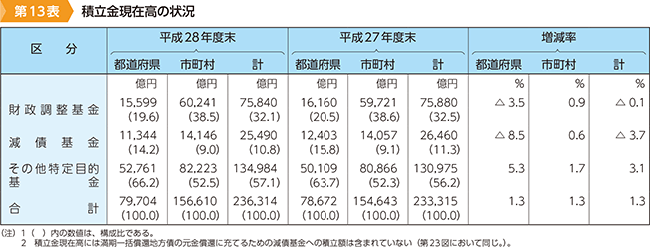 第13表　積立金現在高の状況