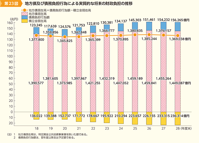 第23図　地方債及び債務負担行為による実質的な将来の財政負担の推移