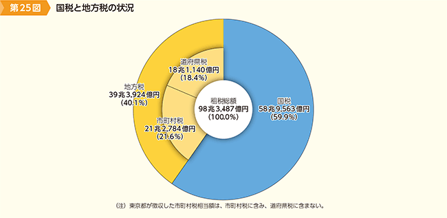 第25図　国税と地方税の状況