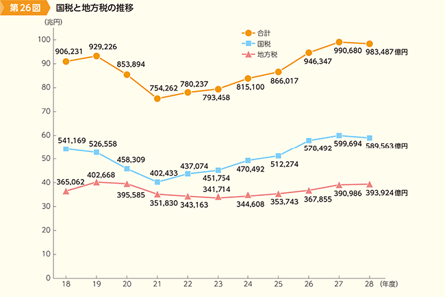 第26図　国税と地方税の推移
