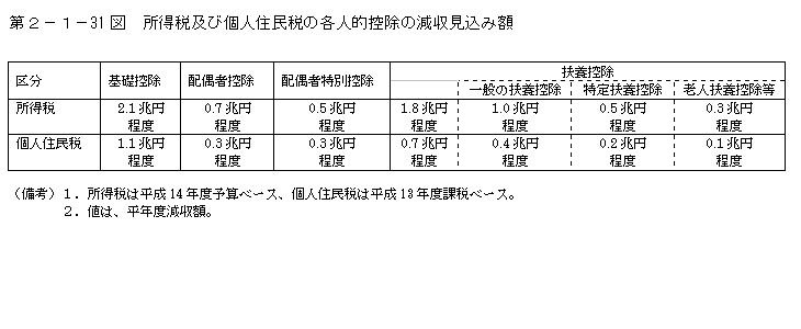 第２−１−３１図 所得税及び個人住民税の各人的控除の減収見込み額