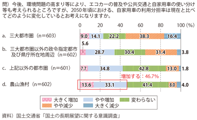 図表3-2-4　2050年における自動車の利用分担率（都市規模別）