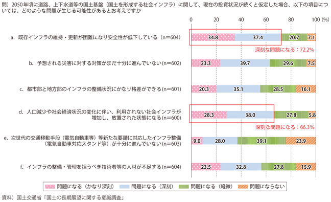 図表3-2-5　2050年におけるインフラ整備に生じる問題