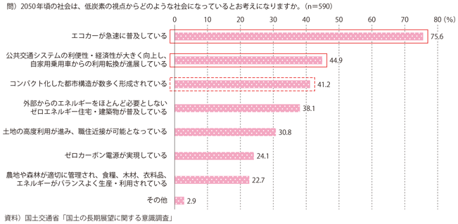 図表3-2-6　2050年における低炭素社会に向けた社会の変化