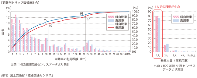 図表3-2-10　地域交通における自転車利用の実態（平日）