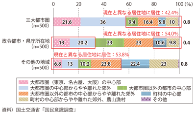 図表3-2-12　2050年に希望する居住地