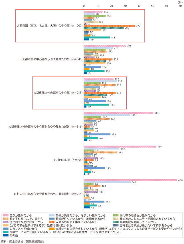 図表3-2-13　居住地選択の理由