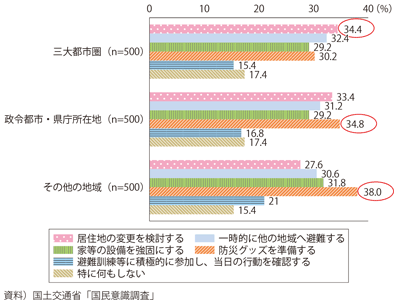 図表3-2-14　精度の高い災害予報を活用した防災・減災の行動