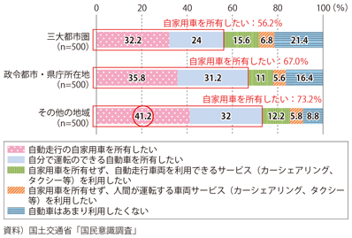 図表3-2-15　2050年における自動車の利用状況