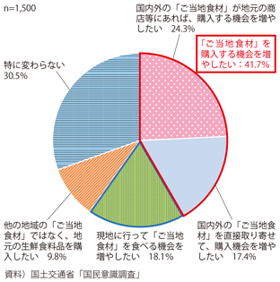 図表3-2-16　2050年の人・物の移動