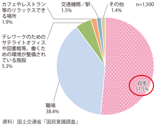 図表3-2-17　2050年における主な仕事場