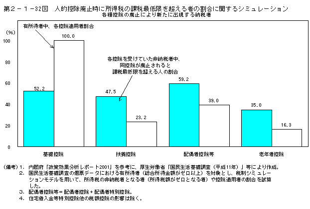 第２−１−３２図 人的控除廃止時に所得税の課税最低限を超える者の割合に関するシミュレーション