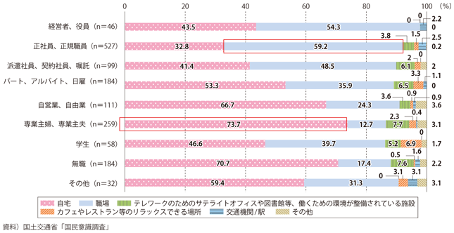 図表3-2-18　2050年における主な仕事場（職業別）