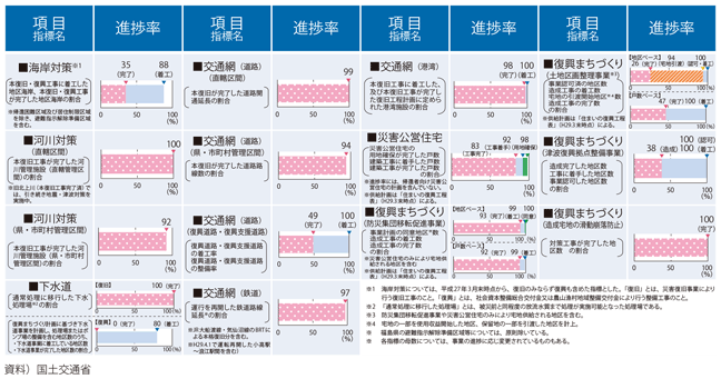 図表II-1-1-1　公共インフラの本格復旧・復興の進捗状況（平成29年3月末時点）