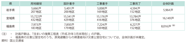 図表II-1-3-1　災害公営住宅の整備状況（H29.3.31）