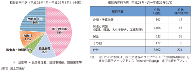 図表II-1-5-1　公共建築相談窓口における対応状況（全国集計）