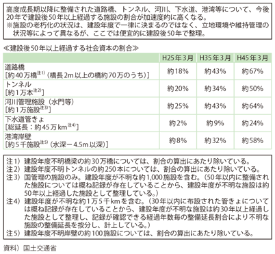 図表II-2-2-1　社会資本の老朽化の現状