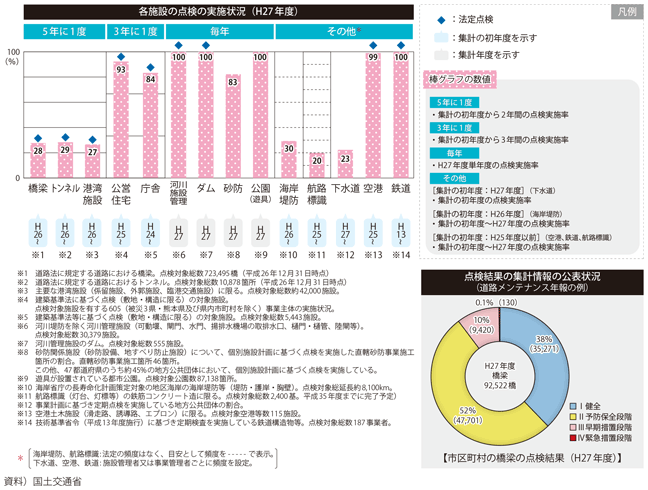 図表II-2-2-3　各分野における点検実施状況等の公表状況