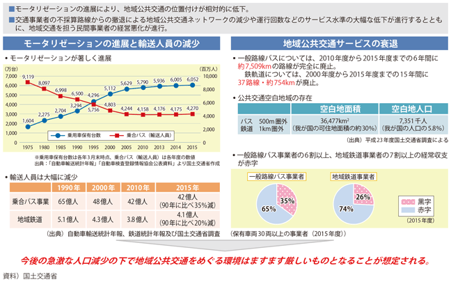 図表II-2-4-2　地域交通の現状