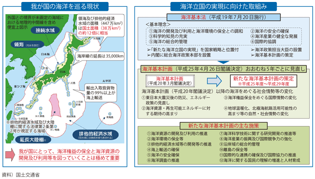 　 図表II-2-6-1　海洋政策（海洋立国）の推進