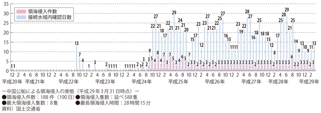 図表II-2-7-2　中国公船による接続水域入域・領海侵入隻数