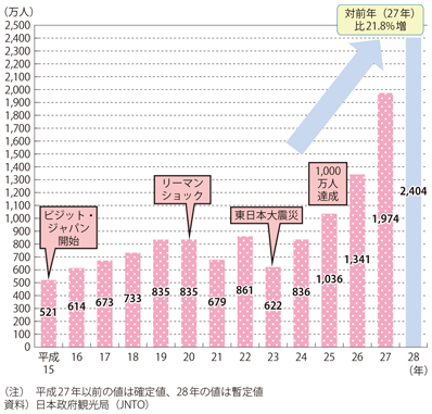 図表II-3-1-1　訪日外国人旅行者数の推移