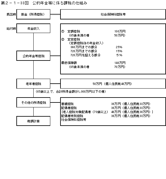 第２−１−３３図 公的年金等に係る課税の仕組み