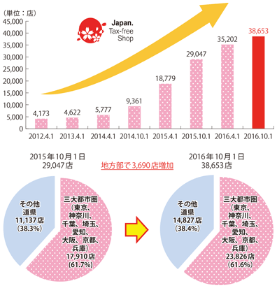 図表II-3-2-2　消費税免税店数の推移