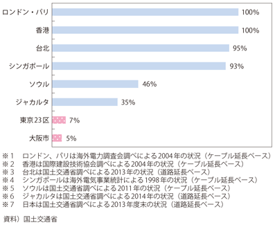 図表II-3-3-1　欧米主要都市等と日本の電線地中化の現状