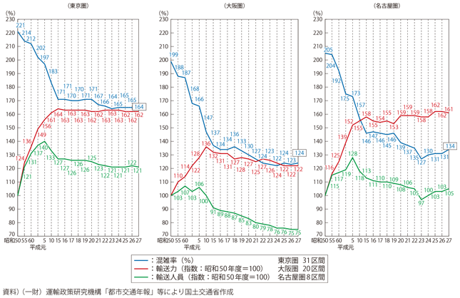 図表II-5-3-1　三大都市圏における主要区間の平均混雑率・輸送力・輸送人員の推移（指標：昭和50年度＝100）