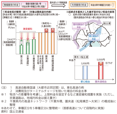 図表II-6-1-2　首都圏の高速道路を賢く使うための料金体系（平成28年4月より導入）