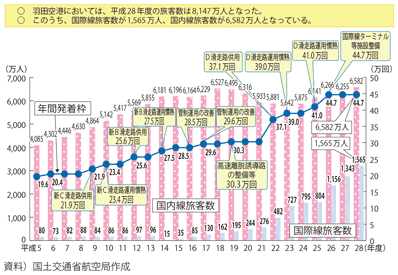 図表II-6-1-8　東京国際空港の旅客数・発着回数の推移