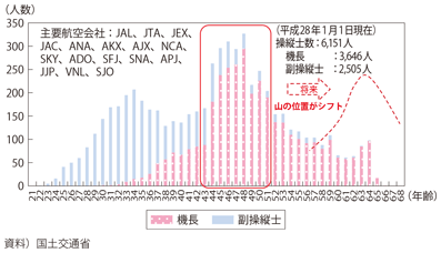 図表II-6-1-11　我が国主要航空会社操縦士の年齢構成