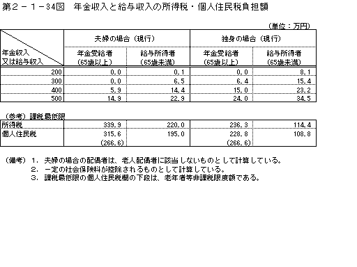 第２−１−３４図 年金収入と給与収入の所得税・個人住民税負担額