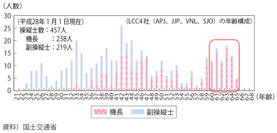 図表II-6-1-12　我が国LCC操縦士の年齢構成