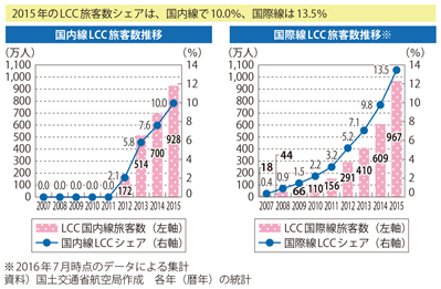 図表II-6-1-13　我が国のLCC旅客数の推移